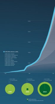 The Internet of Things – new infographics - Source: http://blog.bosch-si.com/the-internet-of-things-new-infographics/#more-6995